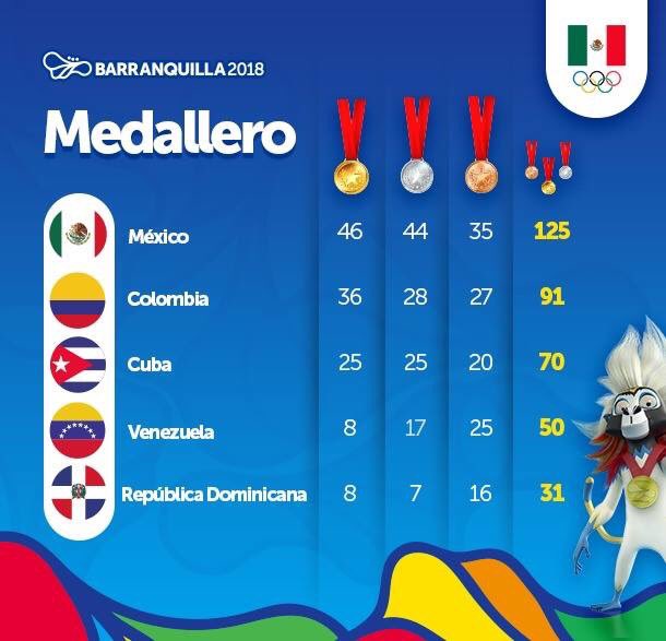 neta_sport's tweet photo. Así cierra México este lunes 23 de julio el medallero dentro de los Juegos Centroamericanos y del Caribe Barranquilla 2018 #JCCBarranquilla2018 #medallero https://t.co/MlgcGhoYOZ