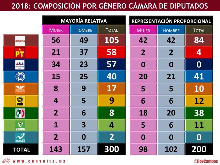 IvonnePabMtz's tweet photo. Así la próxima Cámara dé Diputados 
61.8% JHH 
25.8% Por México al Frente 
12.4 % Todos por México 🇲🇽 https://t.co/VwPJWS8NoA