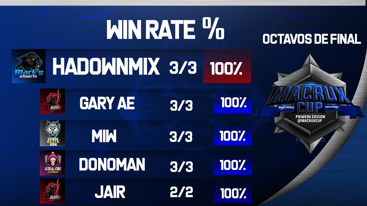 [Win Rate]📈
Hasta El Momento la tabla de win rate la encabezan ellos 😮