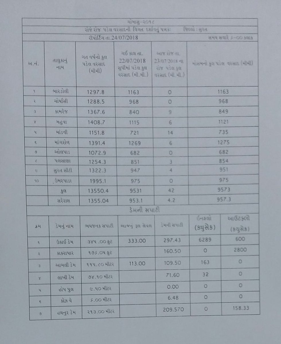 Rainfall figures