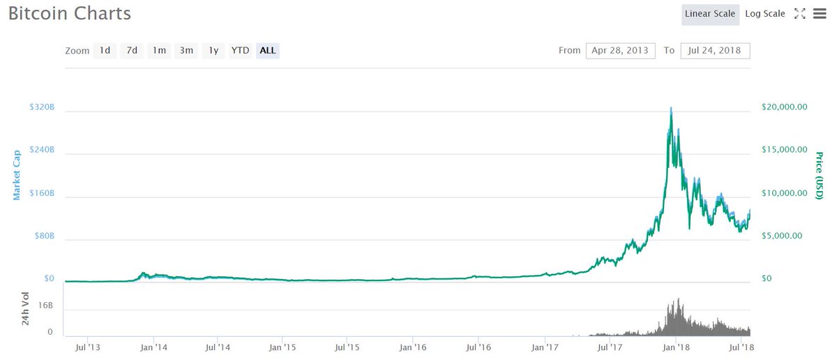 CKOLER's tweet photo. Sometimes, I do a little technical analysis on the side.  IF Bitcoin can break $8,232.21, I see a pretty clear path to $213,622. https://t.co/LQKpnomAzg