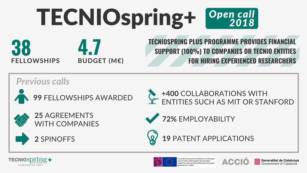 Catalonia_TI's tweet photo. [Open call] Are you a company? Get 100% financial support to hire experienced researchers and collaborate with international entities abroad with #TECNIOspring+ programme.
https://t.co/MdbrQ4F5x5 @MSCActions @EU_H2020 #FonsUECat https://t.co/XctmygL4NW