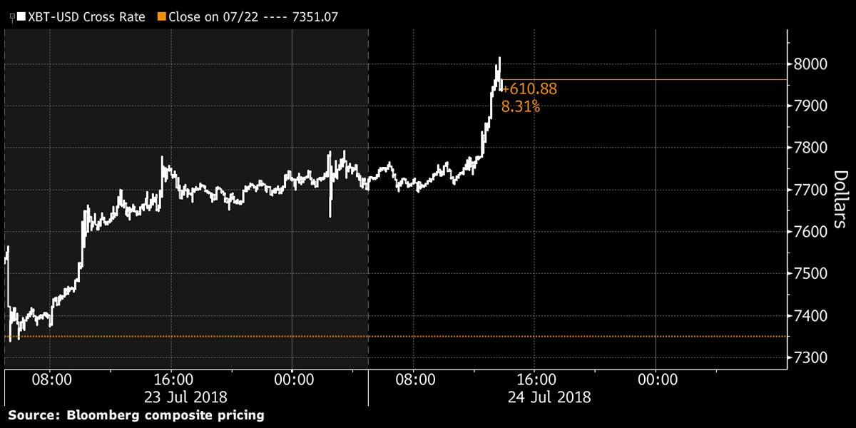 Bitcoin climbs above $8,000 for the first time since May bloom.bg/2uGubCD