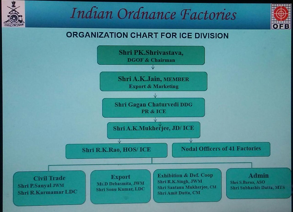Boost to Export by Ordnance Factories
OFB strengthens its Export activities. Nominates a Member level officer to lead export initiatives.
<a href="/DrUddipan/">Dr Uddipan Mukherjee</a> <a href="/DefProdnIndia/">Defence Production India</a>