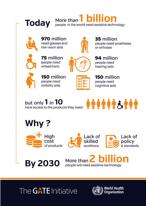 Today is the global #DisabilitySummit. More than 1 billion people around the world need assistive technology.