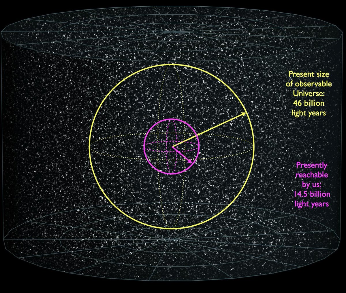 ryaneshea's tweet photo. It's truly astounding that the vast majority of the visible universe is impossible to reach.

Even if you could travel at lightspeed forever you still couldn't reach beyond 15 billion light years because the universe is expanding faster than lightspeed.
https://t.co/hD3Lmkbesw https://t.co/vL8SeidyAR