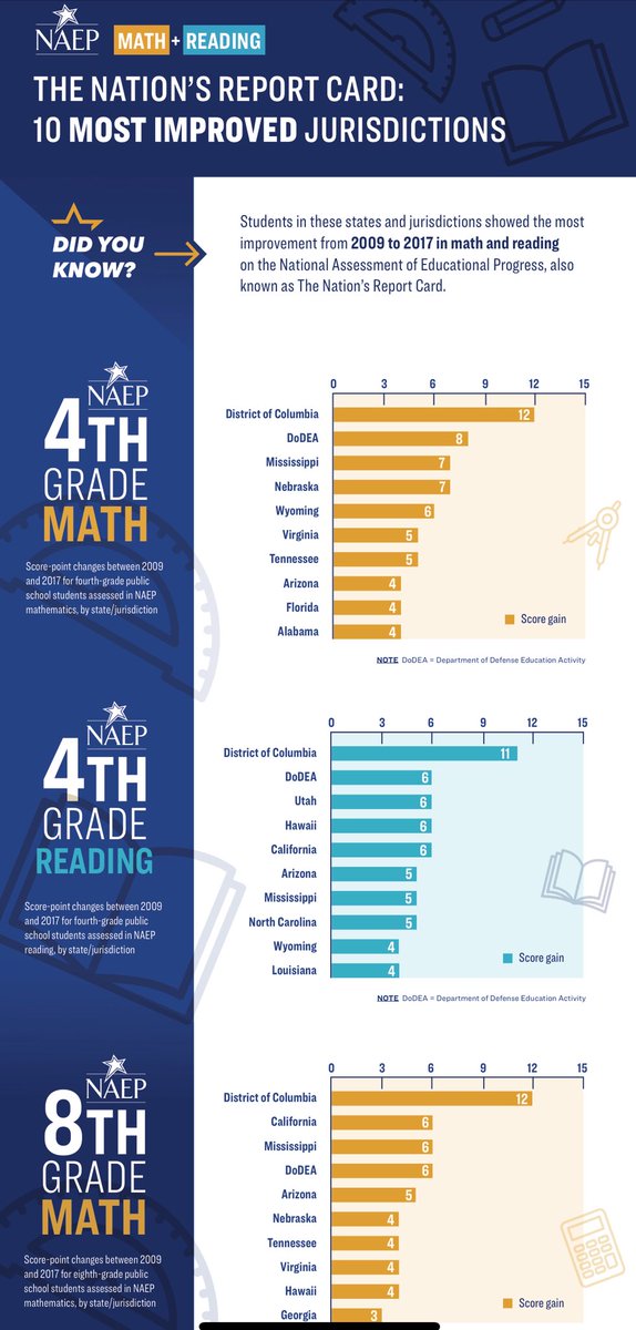 DC: most improved jurisdiction between 2009-2017 in 4th grade math, 4th grade reading, and 8th grade math. #NAEP #DCPSRising #moretogo #allmeansall #sead