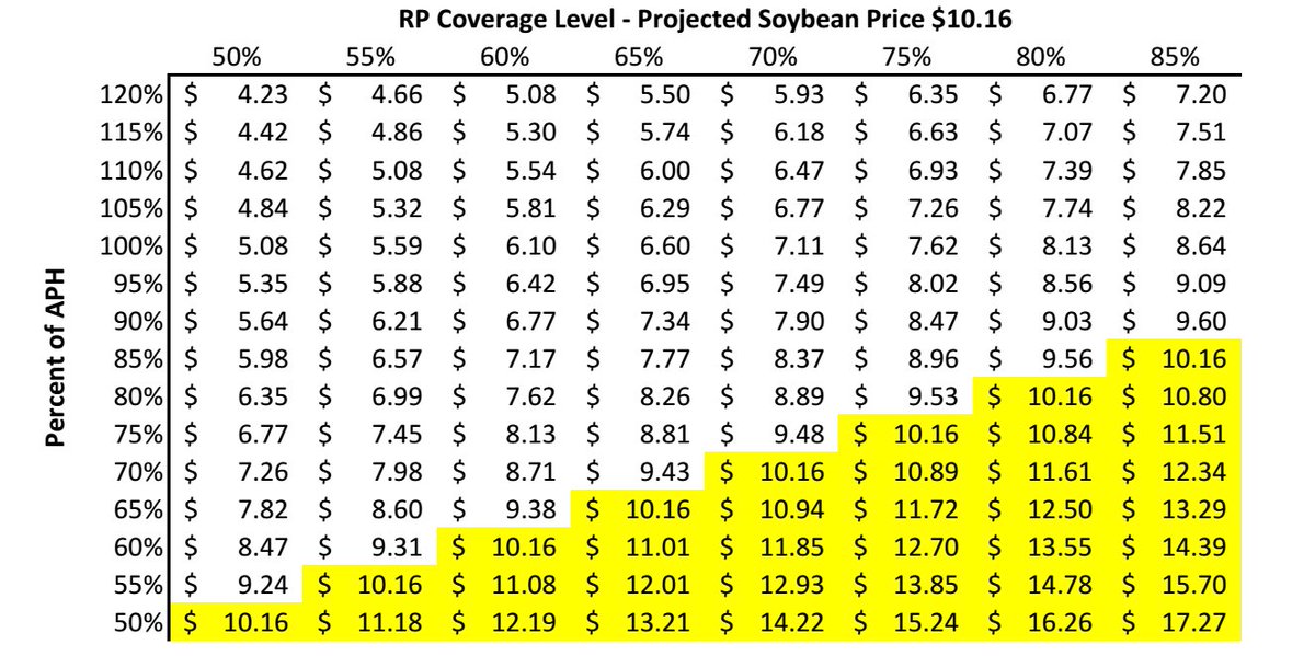 May_CalebG's tweet photo. SX8 is over $1.50 below projected #cropinsurance price.  Could there be payments for #soybeans? Here's a simple chart to show the relation between coverage level and yield and what harvest price is needed to trigger a payment. Lower harvest price means higher bushel guarantee. https://t.co/NO7rNiEdqP