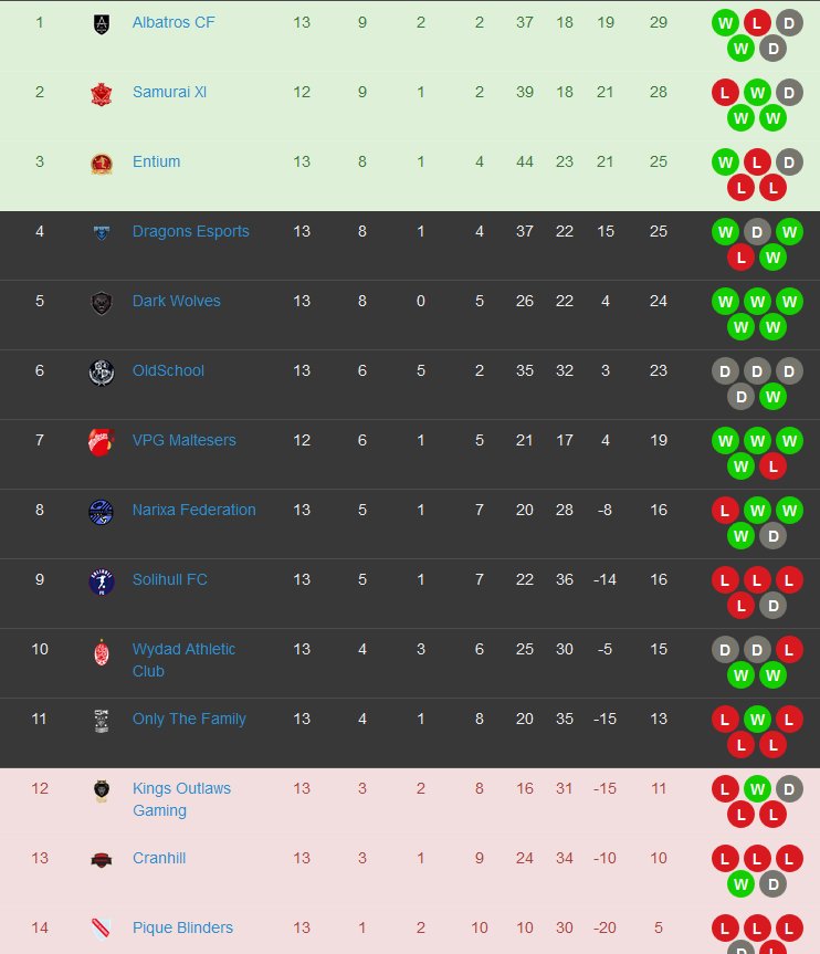 Our 2-2 Draw vs Dragons esports in <a href="/OfficialVPG/">Virtual Pro Gaming</a> keeps us in 3rd place, three points behind top. Hopefully tonight, we can get 3 points to keep us safely in the promotion spots.
Scorers:
Berinh (2)