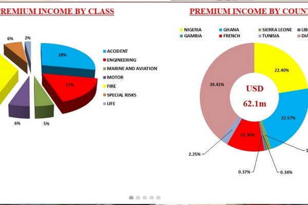 BusinessDayNg's tweet photo. #WAICA gross premium closes at $62.1 million https://t.co/nyZ6WhIulx https://t.co/I2Wlvvq4mv