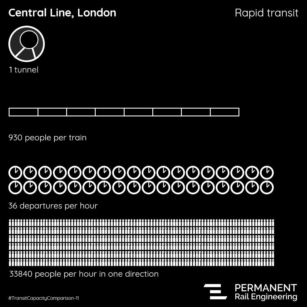 EthicalMobility's tweet photo. Today's #TransitCapacityComparison is a benchmark for the rest of the UK... A selection of different transport modes in London (including @TramsLondon, @TfLBusAlerts, @centralline and @elizabethline).

How do these system capacities compare with your experience as a passenger? https://t.co/I2qyqSarqN