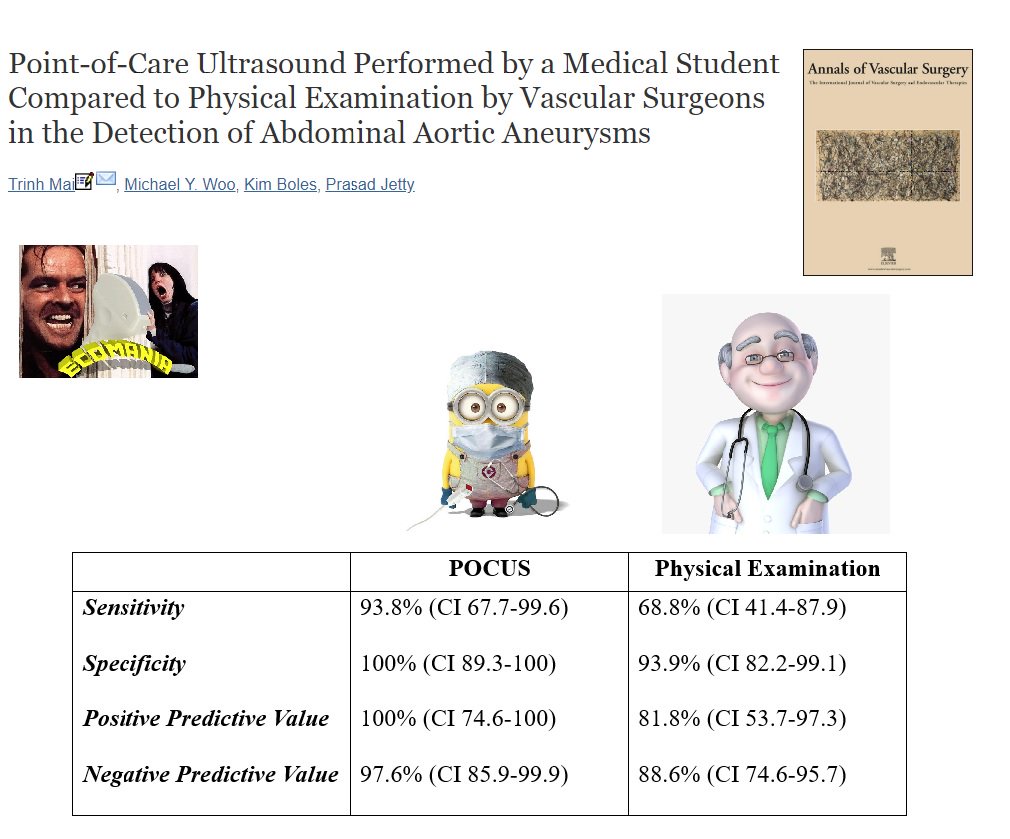 #POCUS performed by a medical student is highly accurate and more effective in detecting AAAs than physical examination by vascular surgeons. #FOAMus #FOAMems #FOAMed  bit.ly/2OdPweM