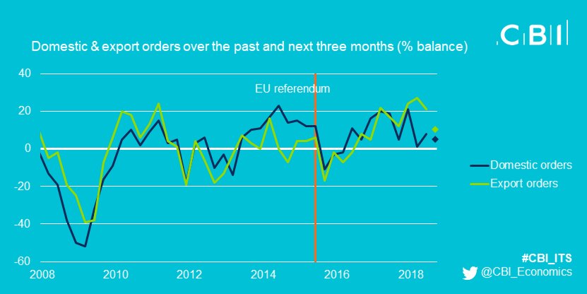 CBI_Economics's tweet photo. Orders growth remains robust, albeit with export orders growth softening. #CBI_ITS https://t.co/HkfNI6gXJx https://t.co/sW7IoeESlh