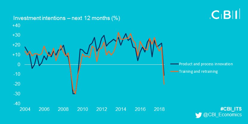 CBI_Economics's tweet photo. Manufacturers are dialling down on planned investment in “intangible” assets at a pace unseen since the financial crisis. #CBI_ITS https://t.co/HkfNI6gXJx https://t.co/kyAjTvBIoM