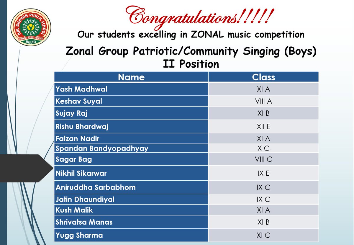BBPSMV's tweet photo. Success Galore........#Balbhavanites #Zonalcompetitions #proudmoment 👑 https://t.co/3KjjeHLLsz