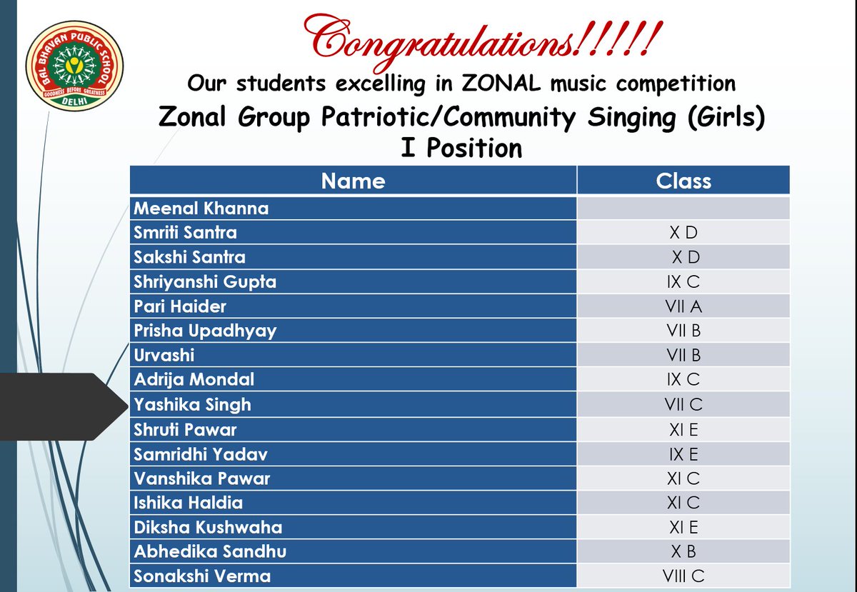 BBPSMV's tweet photo. Success Galore........#Balbhavanites #Zonalcompetitions #proudmoment 👑 https://t.co/3KjjeHLLsz