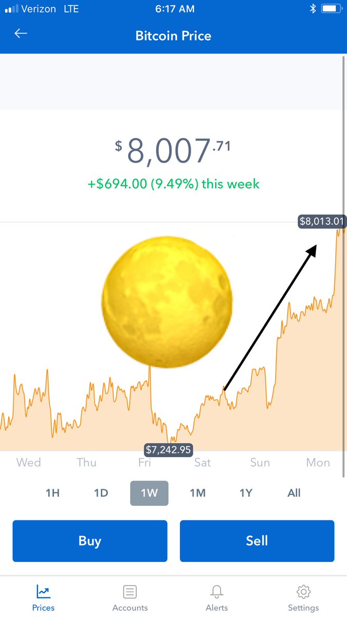 Bitcoin broke $8000 this am, and in the process went full...