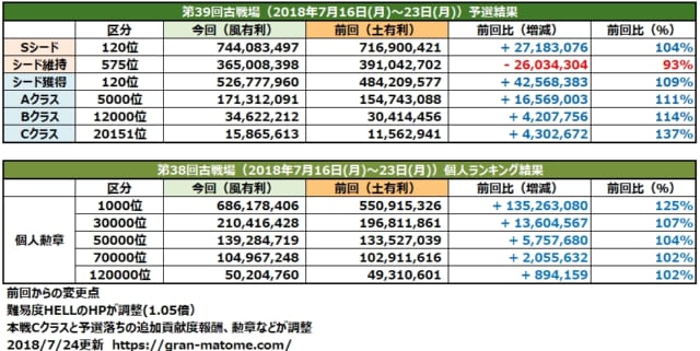 ミムメモ速報 グラブル 第39回風有利古戦場結果まとめ Hellのhp調整はほとんど影響無し 上位団はソロ ペア狩り 撃破時間も短縮傾向が加速 T Co Xjefezw5uw