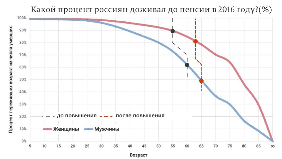 Процент доживающих до 80 лет. Процент доживающих до пенсии. Какой процент людей доживает до 60 лет. Какой процент людей доживает до пенсии. Процент доживающих до пенсии в России.