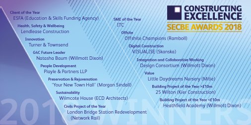 Good luck to our winners going through to the CE National Awards @ESFAgov @LendleaseGroup <a href="/WillmottDixon/">Willmott Dixon</a> <a href="/mitie/">Mitie</a> <a href="/turnertownsend/">Turner & Townsend</a> <a href="/ramboll_uk/">Ramboll UK</a> <a href="/ECDArchitects/">ECD Architects</a> <a href="/SkanskaUKplc/">Skanska UK</a> <a href="/builtbyitc/">ITC - Fit Out</a> <a href="/Playle_Partners/">Playle & Partners</a> <a href="/morgansindallci/">@morgansindallci</a> <a href="/networkrail/">Network Rail</a> <a href="/Costain/">Costain</a> <a href="/kierconstruct/">Kier Construction</a> bit.ly/CENational18 🤞🏆