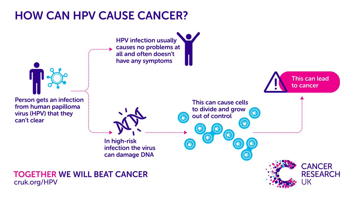 does having hpv cause cancer