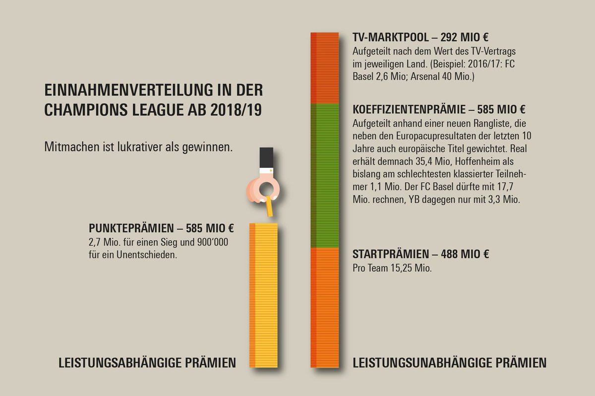 zwoelf_mag's tweet photo. Was es in der Champions League zu verdienen gibt, hängt kaum mehr von den Resultaten ab. https://t.co/f7tcbUpBUn