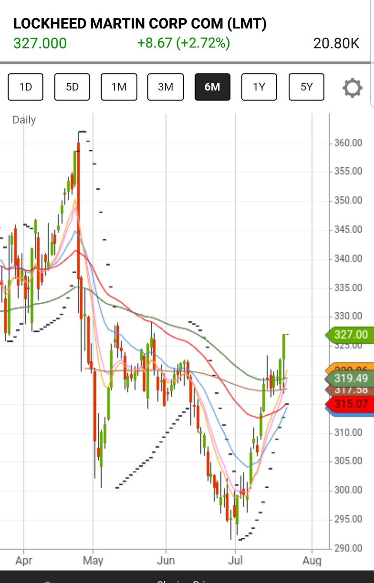 eQ_Money's tweet photo. $LMT #bullflagbreakout on earnings beat, target $360 https://t.co/PBSuVBE3re