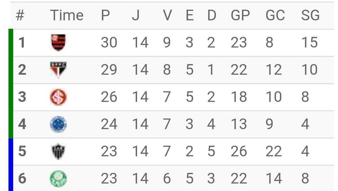 Jefersonline's tweet image. RT se o teu time está no G4 do Brasileirão.

"Aiinn, não é mais G4, é G6."

Ok, então, RT SE O TEU TIME ESTÁ NO G6 DO BRASILEIRÃO!!