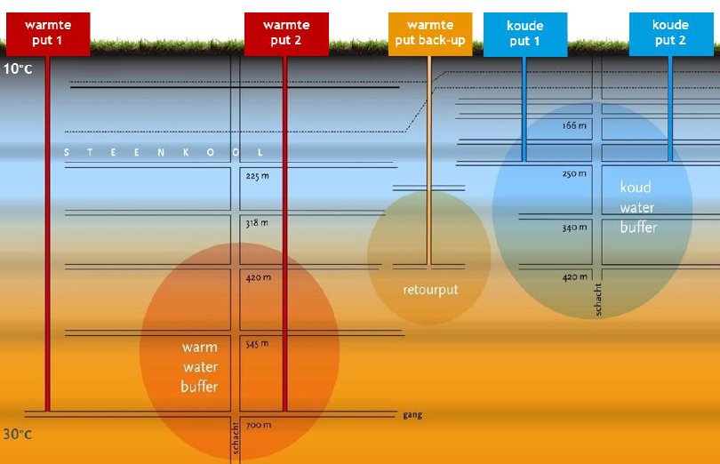 LEFLimburg's tweet photo. Twee innovatieve concepten kunnen Nederland (deels) #vanhetgas afhelpen in de @warmtetransitie, waaronder het slimme warmte/koude-netwerk van @MijnwaterBV dat ook zonder mijnen in grote delen van Nederland kan worden toegepast. @RVO_Nederland @TKIUrbanEnergy @CEDelft https://t.co/qDdQks4qaK