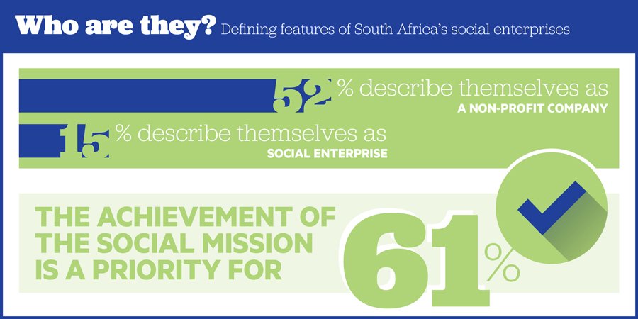 GIBSAcademy's tweet photo. Some interesting facts from #SSESA: SA social enterprises either prioritise their social & environmental mission or strike balance btw. #profit&purpose #notVersus Find it here https://t.co/GHTdyYpLma https://t.co/rNP1qxUlco