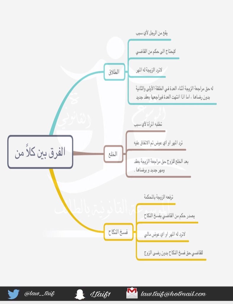 متى يحق طلب فسخ النكاح pdf