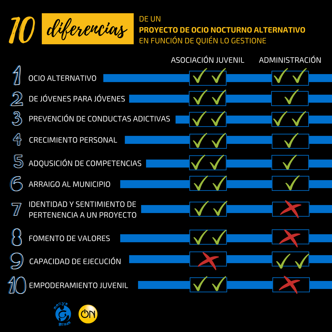 MenysGraus's tweet photo. Hemos compartido las #10diferencias entre un programa de #ocionocturnoalternativo realizado por una asociación juvenil y uno desde la administración. Estos son nuestros motivos para haber gritado #SalvemosMislataON y lo que nos ha llevado a decir #AdiósMenysGraus #AdiósMislataON https://t.co/VxYHBCw3hV