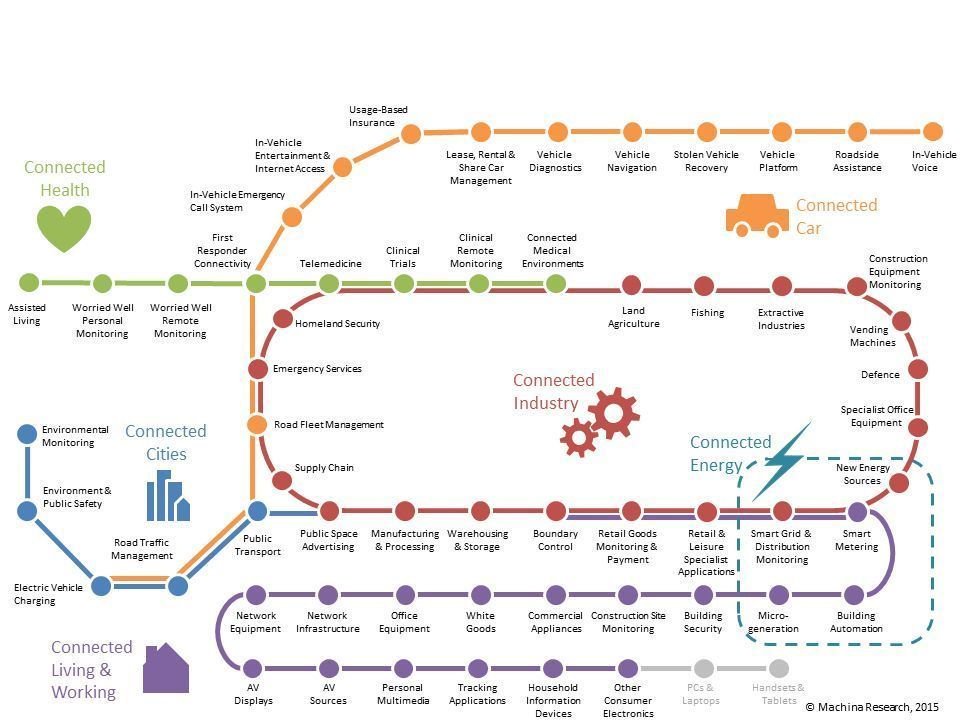 PMIMadridSpain's tweet photo. Taxonomía del Internet de las cosas, #IoT, en una infografía. https://t.co/G6RlhPKryn