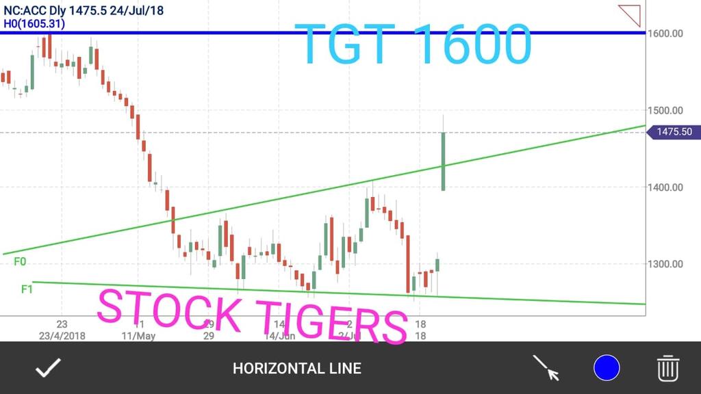 Acc Stock Chart