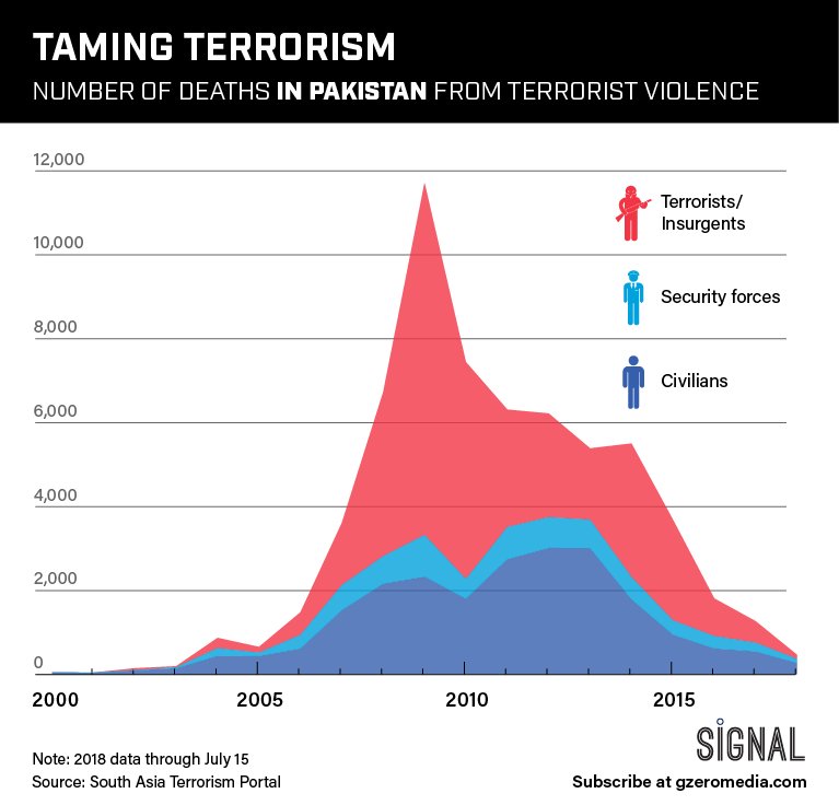 ianbremmer's tweet photo. A look at terror-related deaths in Pakistan over the past 15 years.

Sign up for Signal for the latest global politics news and analysis: https://t.co/dMBwjnwBhc https://t.co/u7LIHRNmda
