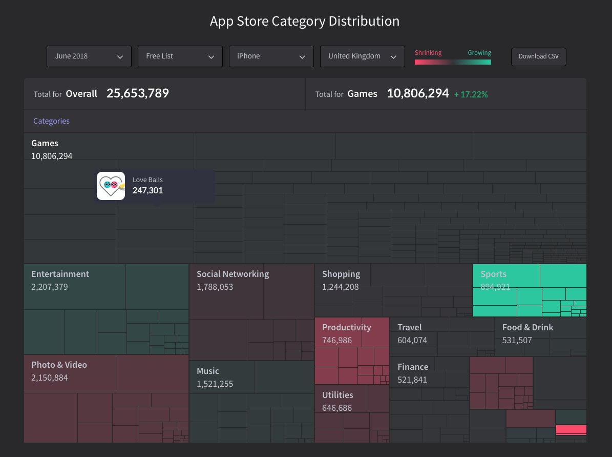 Data vis update! Our category market share treemap now has live data. Discover the breakdown of #iOS and #GooglePlay app store revenue or downloads by category bit.ly/2LMm2TM