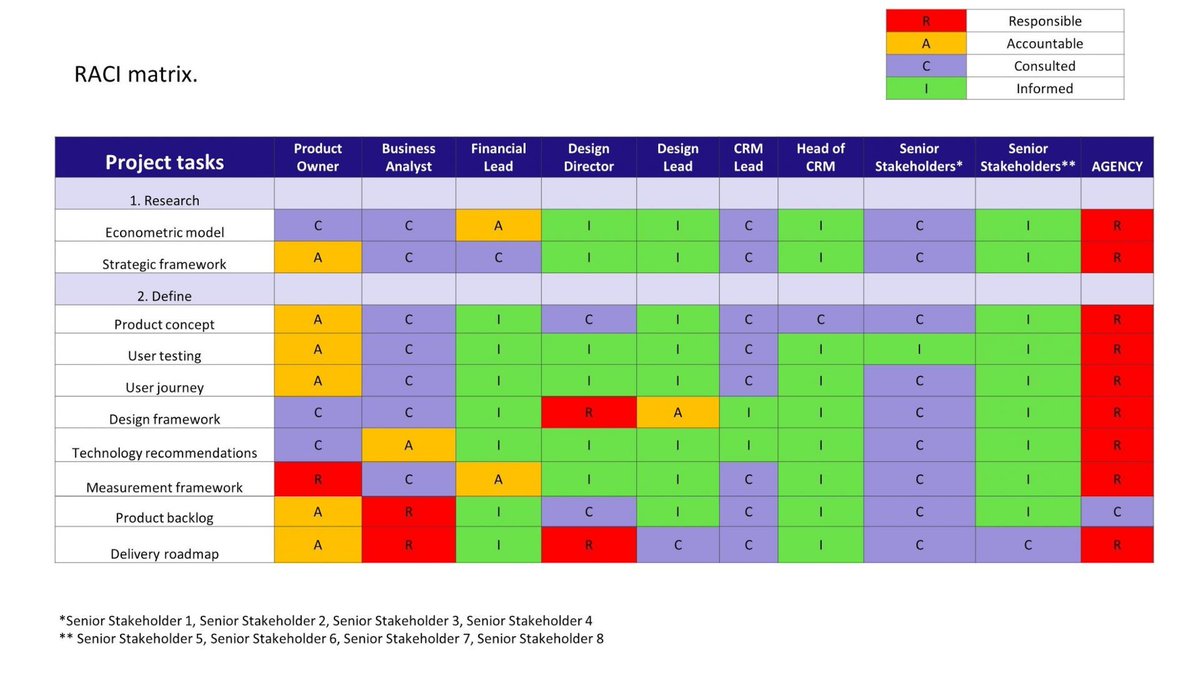 Raci Chart