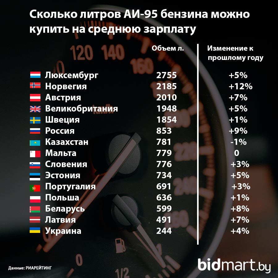 До москвы на машине сколько бензина. Затраты на бензин в месяц. Сколько бензин. Сколько топлива. Сколько тратим на бензин.