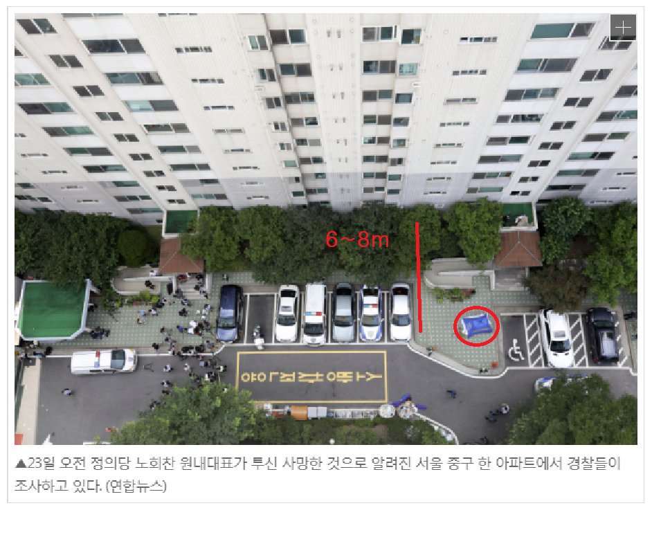 법선방향도 아니고 계단에서 뛴거면 거의 10m를 뛴건데 20대 운동선수도 제자리 멀리뛰기 3m도 힘든데 62살이 좁은 창문틈으로 그렇게 멀리 뛸수 있을까?
일부러 행인들 다칠까봐 자살자들 대부분은 출입구반대로 시각은 새벽에 조용히 자살하는데 그정도의 배려도 없는 노회찬인가? 아님 타살인가?