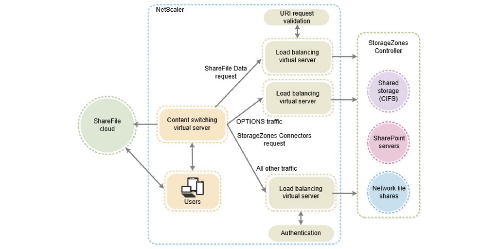 citrix's tweet image. WHOA. Citrix technologists are on 🔥🔥🔥 lately! Today, on #CitrixTechBytes, we&apos;re taking a deep dive into the nitty-gritty of how to configure @NetScaler &amp;amp; @ShareFile on-prem. Roll up your sleeves, folks, and get ready to get your hands dirty. buff.ly/2NCMdwz