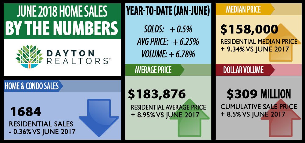 DaytonBuzz's tweet photo. Highest ever average sale prices in the #Dayton area were recorded in June. Read the story: https://t.co/DmQghywbEI https://t.co/vMs0mYxNsg https://t.co/DHP5l7NcHV