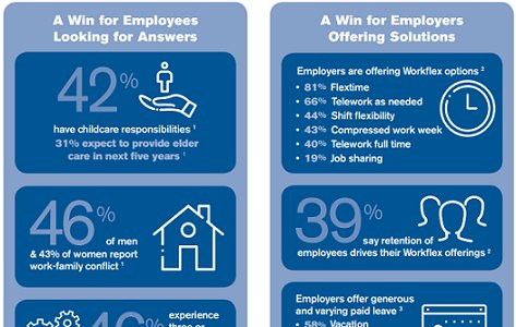 MKaylorTweets's tweet photo. Workflex for All -- A Win-Win for Employees and Employers (GRAPHIC) https://t.co/lMvVMwC2jI #WorkflexBill https://t.co/sYVdnLoWvw