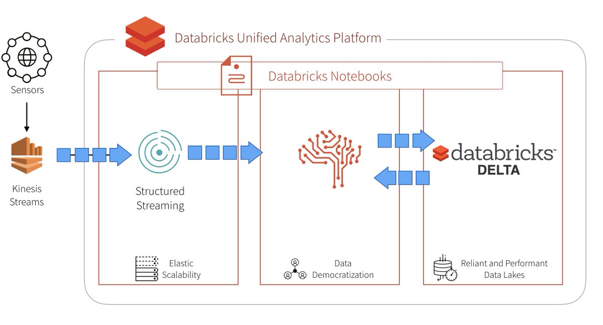databricks's tweet image. Make Your Oil and Gas Assets Smarter by Implementing Predictive Maintenance with Databricks ow.ly/Dxh830l50cm #MachineLearning #SparkStreaming