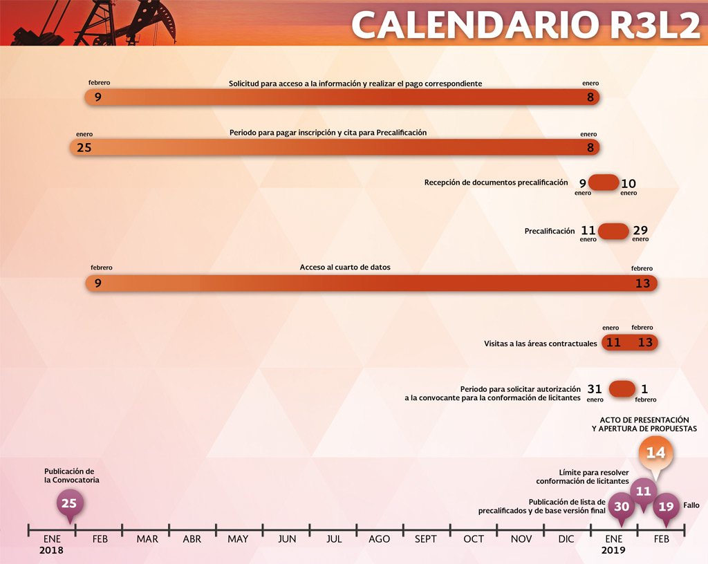CNH_MX's tweet photo. Mantente informado de las nuevas fechas dentro del Proceso Licitatorio de la #R3L2 integrada por 37 áreas contractuales bajo la modalidad de Contrato tipo Licencia https://t.co/OlTWqDlL7n