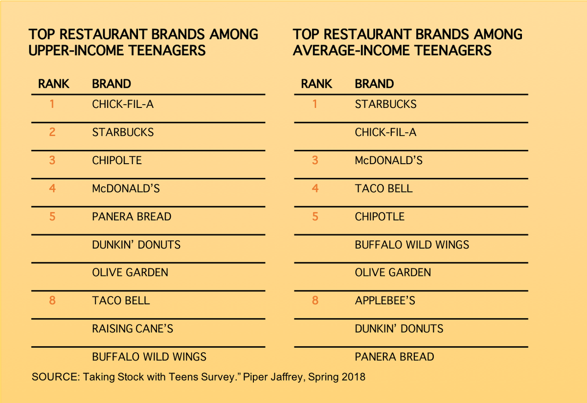 Starbucks and Chick-Fil-A dominate top spots for teen restaurant spend 

Upper income teens spend 24% of their wallet on dining out-their biggest spend ahead of clothing at 20%

They spend about $13 a week at restaurants

#restaurants #QSR #TeenSpending #food #eating #eatingout
