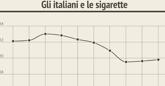 Chi ha studiato fuma, chi non l’ha fatto mangia troppo. La legge del junk food dlvr.it/Qccwmw