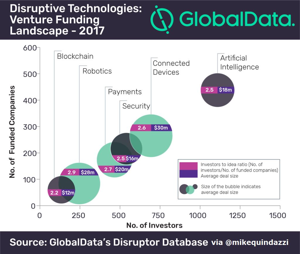 #AI leads #VC investments in #Disruptive #Tech, leaves #Blockchain and #Robots in the distance >> <a href="/PCMag/">PCMag</a> via <a href="/MikeQuindazzi/">Mike Quindazzi</a> >> bit.ly/2NFCh5D