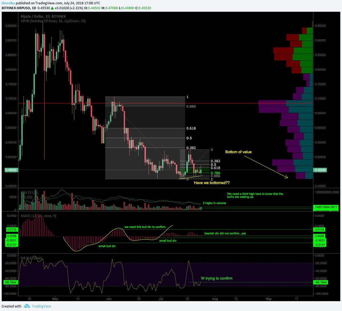 fwiw, $XRP daily chart study. #crypto $BTC #altseason