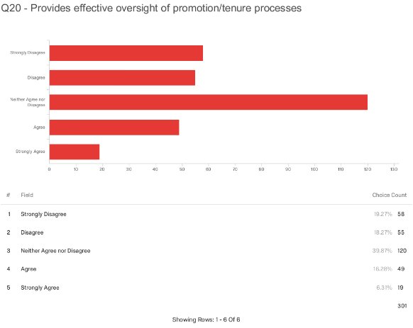 UTRGVfaculty's tweet image. Only 23% of #UTRGV faculty believe that President Guy Bailey provides effective oversight of promotion/tenure processes. 38% expressly disagree. This is a key issue and 23% is effectively a vote of NO CONFIDENCE against Guy Bailey.  #Foreverorange #rgv #HigherEducation