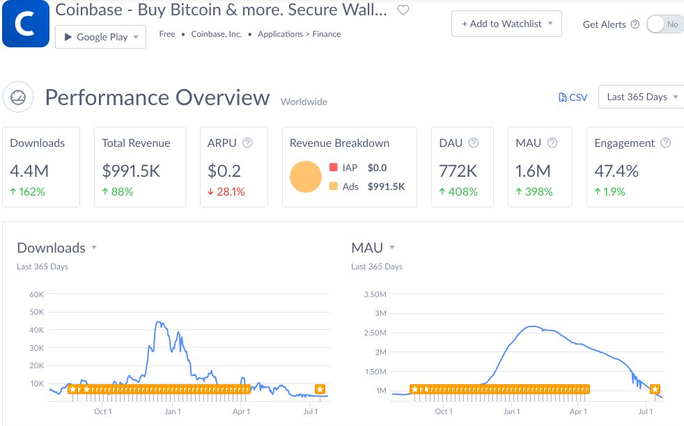 kirso_'s tweet image. I believe you can check this in real time: solume.io Also Coinbase app installs reflect the Jan 2018 bull run "funnily".